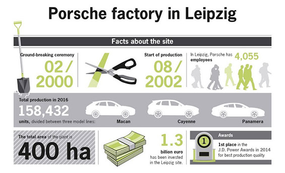 Porsche - fabrica din Leipzig