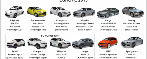 Topul celor mai bine vandute masini din Europa, in 2015