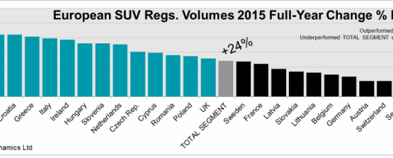 Creșterile vanzarilor de SUV-uri, pe țări membre UE
