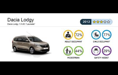 Dacia Lodgy - punctaj EuroNCAP