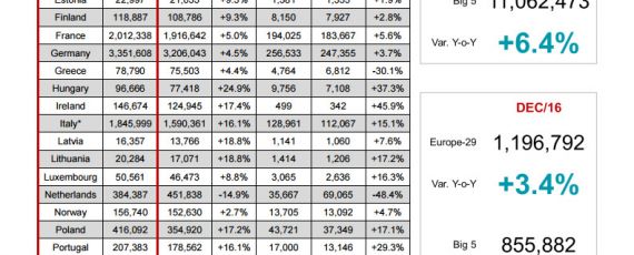 JATO Dynamics 2016 - inmatricularile din Europa, pe tari
